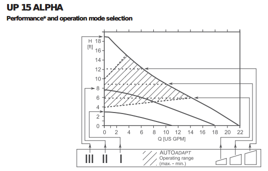 A graph of circulator performance