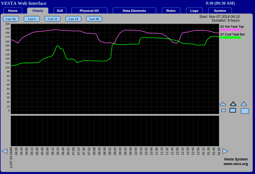 A chart of temperatures of the take top and bottom