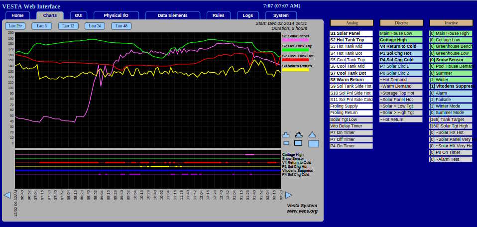 A screenshot of the Charts tab of the Vesta homepage